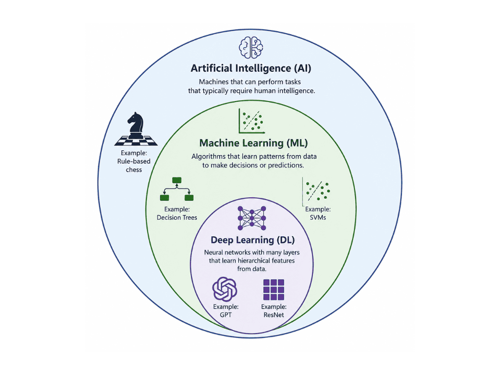 Diagram for Q1: What is the difference between AI, Machine Learning, and Deep Learning?