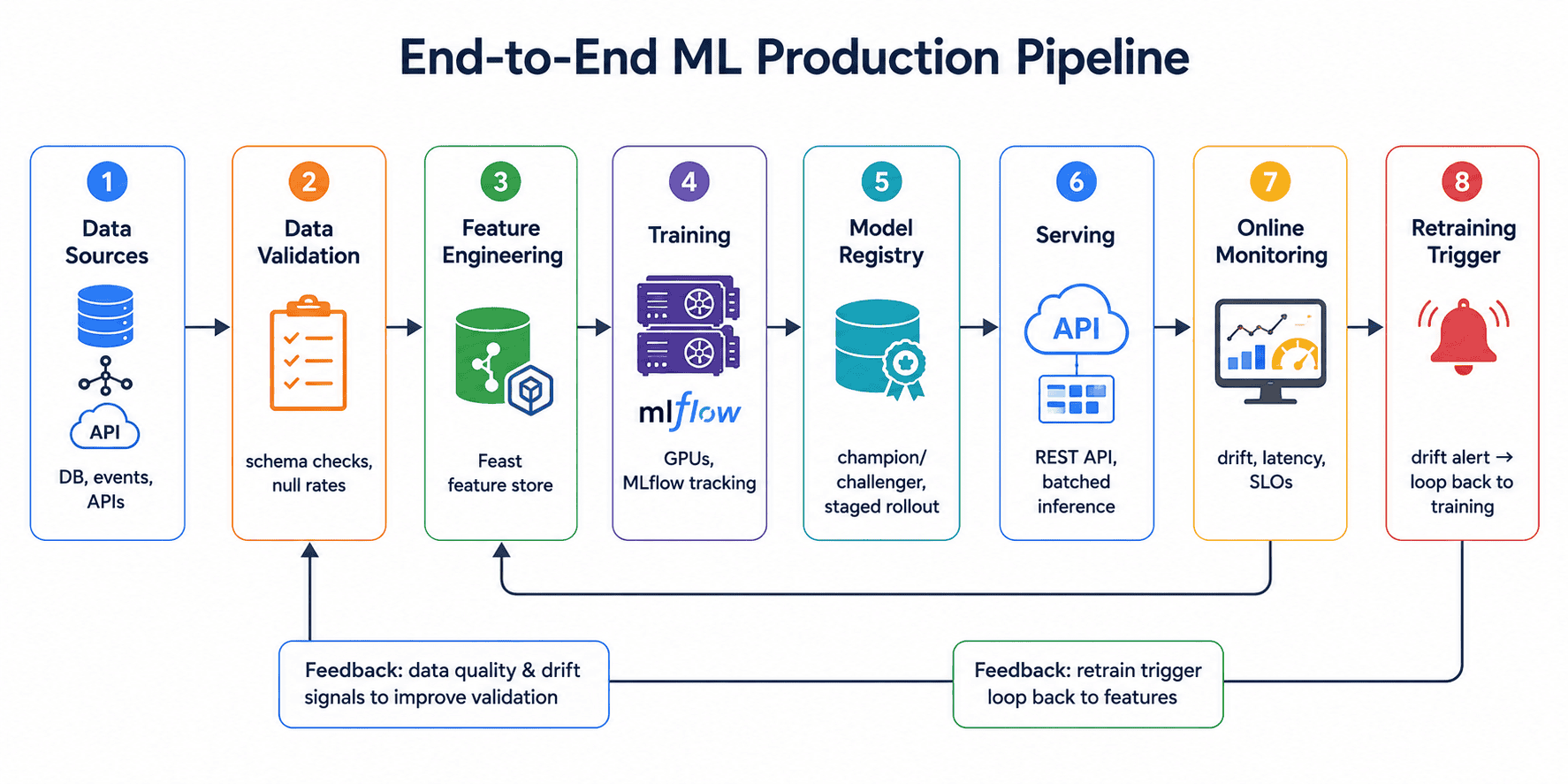 Diagram for Q24: How do you build a robust ML pipeline for production with monitoring and retraining?