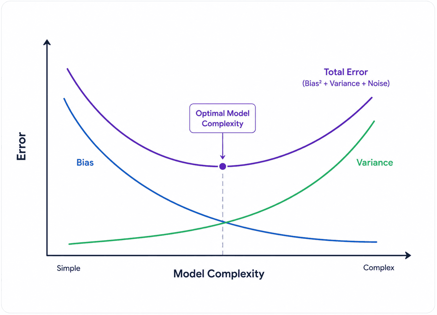 Diagram for Q2: What is the bias-variance tradeoff?