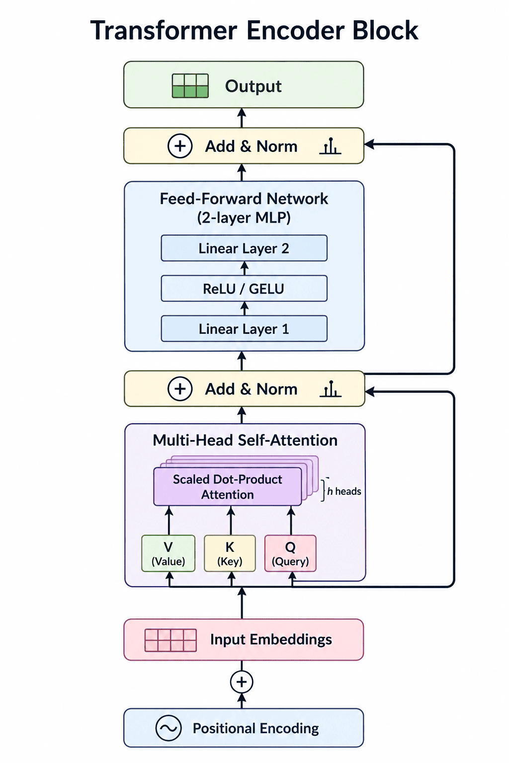 Diagram for Q9: Explain the Transformer architecture and the self-attention mechanism.
