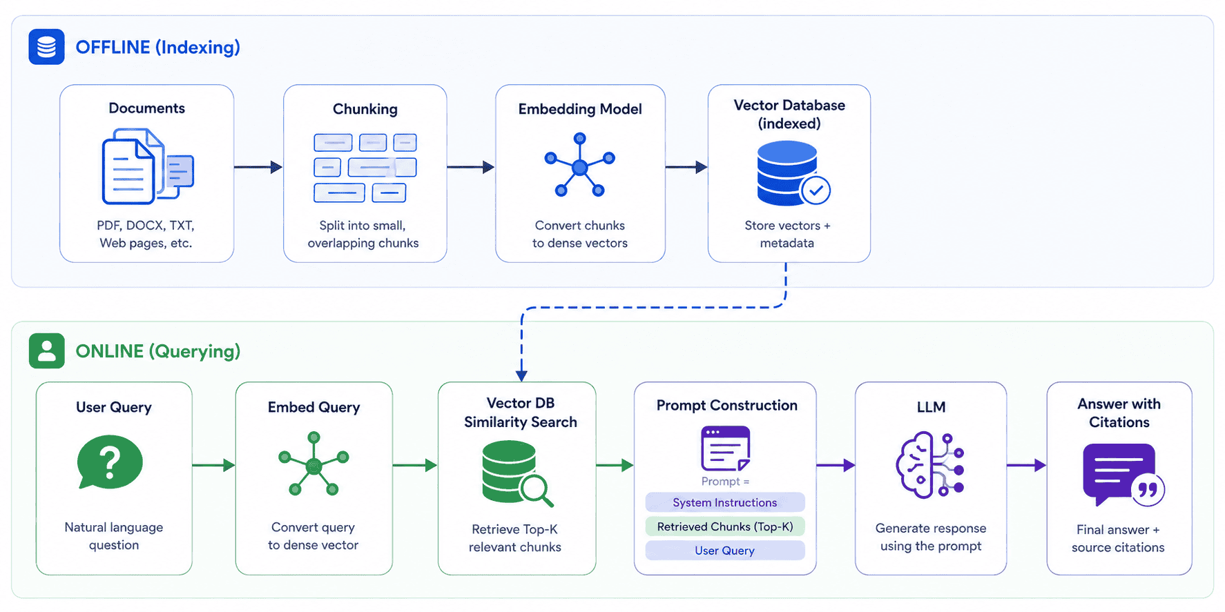 Diagram for Q11: What is Retrieval-Augmented Generation (RAG) and how does it work?