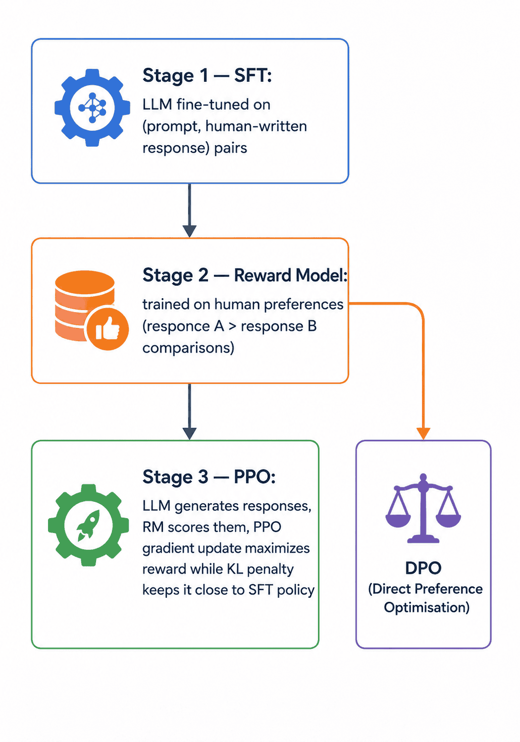 Diagram for Q13: What is RLHF and how is it used to align LLMs?