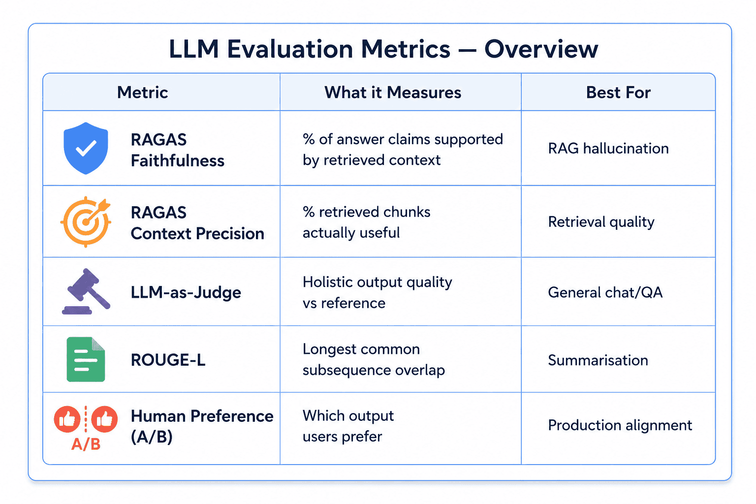 Diagram for Q17: How do you evaluate LLM performance in production?
