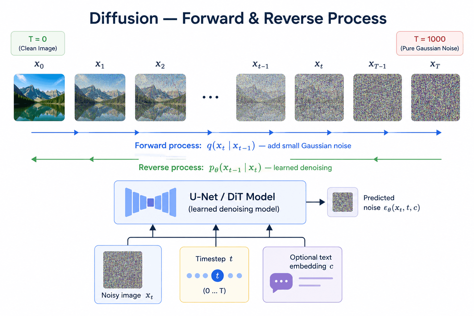Diagram for Q22: Explain the architecture and training of diffusion models.