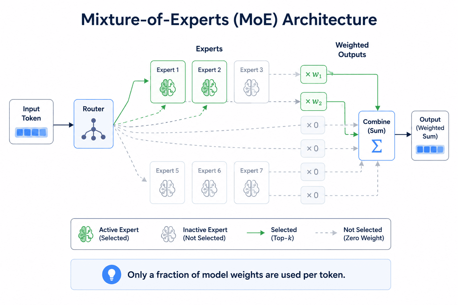 Diagram for Q23: What are Mixture-of-Experts (MoE) models and why are they becoming popular?