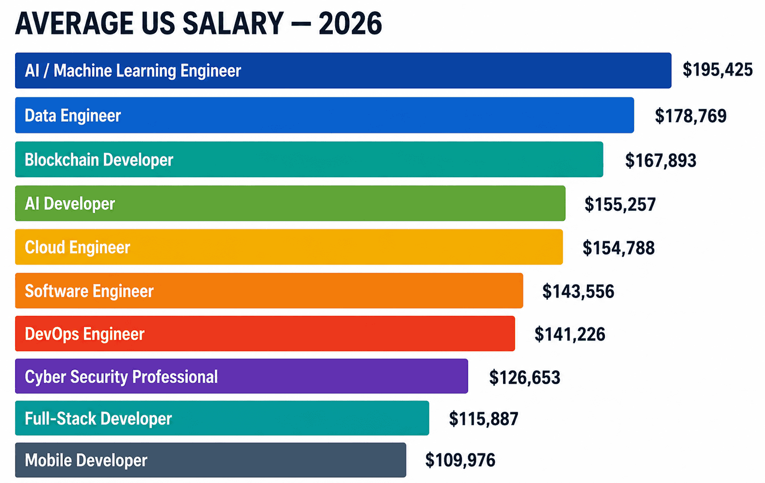 Highest paying tech jobs salary comparison 2026
